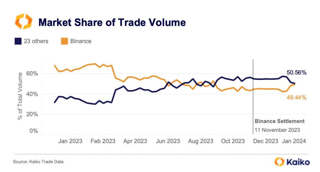 Market Share of Trade Volume